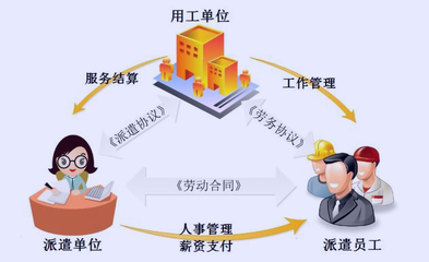 用人单位哪些岗位可以使用劳务派遣员工?