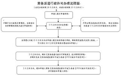 办理《劳务派遣经营许可证》业务申请流程