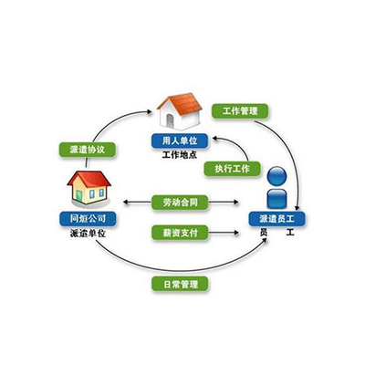 劳务派遣 灵活就业的双刃剑