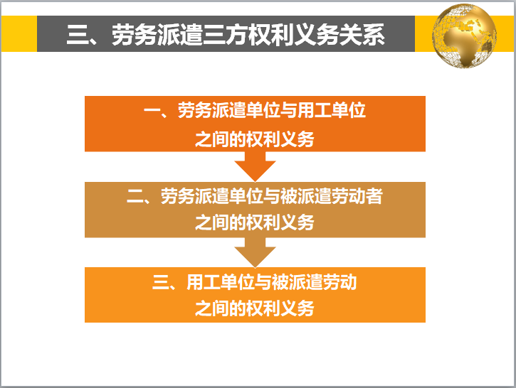 《劳动关系教学配套课件》第7章 三方协商机制应用于劳务派遣的解析